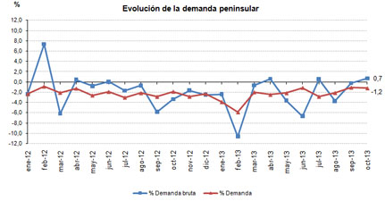 Evolución de la demanda peninsular